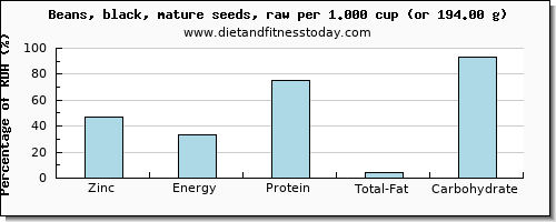 zinc and nutritional content in black beans